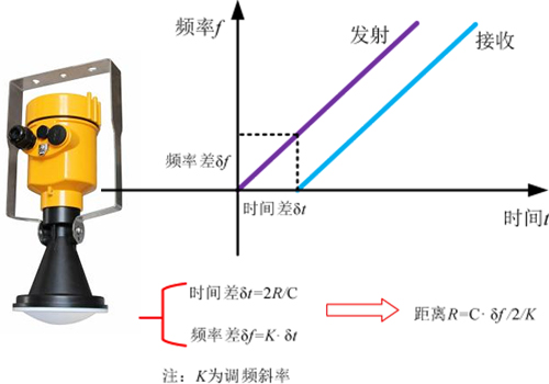 雷达物位计