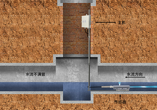 超声波多普勒流量计