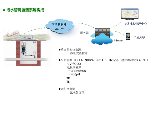 177569946635509.png 2026年3月31日陈海东:供排水系统监测_03_副本.png